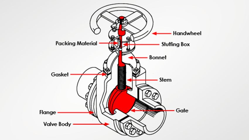 A Simple Guide To Of Gate Valve - Baoding Valvula Imp & Exp Trading Co ...